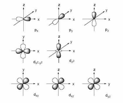Bentuk orbital s, p dan d.